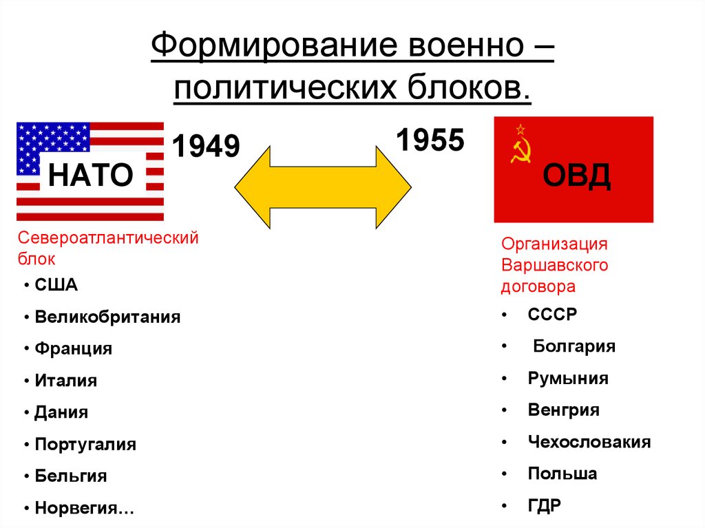 Распад варшавского договора. Военно политические блоки НАТО И ОВД.