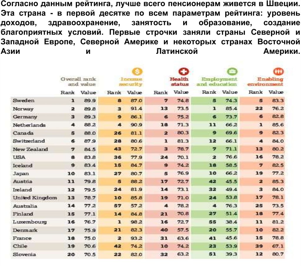 Дай рейтинг. Уровень рейтинг. Рейтинг самых благоприятных стран. Согласно рейтинга или рейтингу. Рейтинг стран благоприятных для проживания.