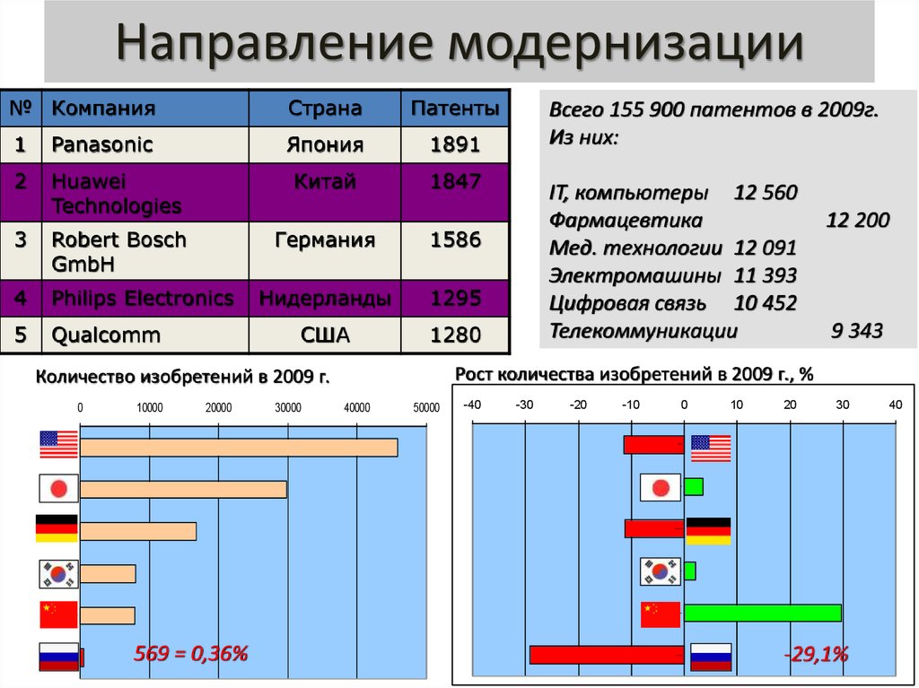 Направляемые модернизации