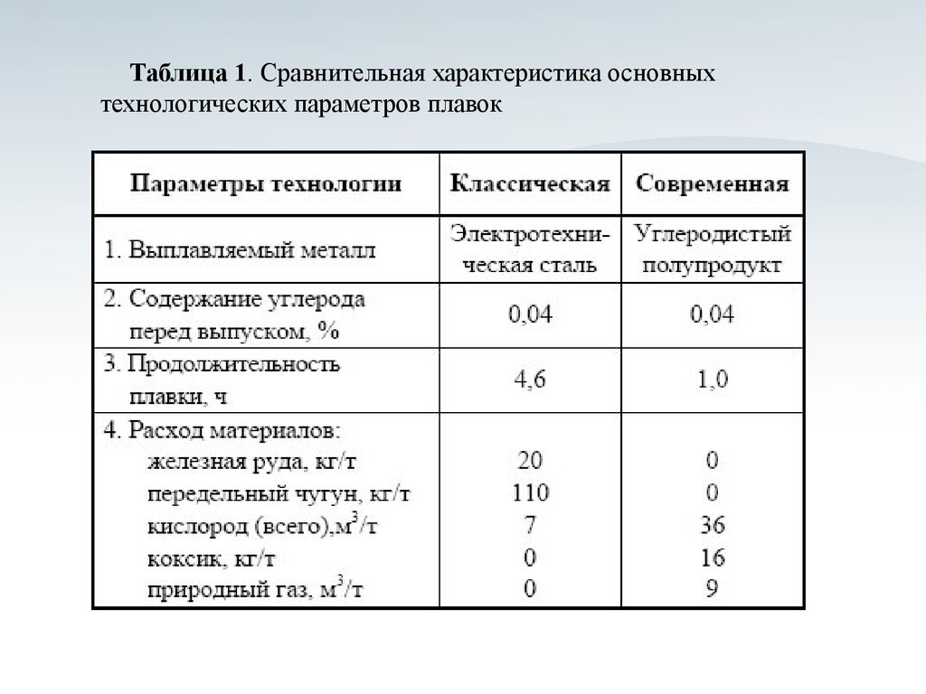 Параметры технологического процесса. Описание основных технологических параметров. Таблица обработки технологических параметров. Технологические параметры плавки алюминия. Технологические параметры плавки-заливки.