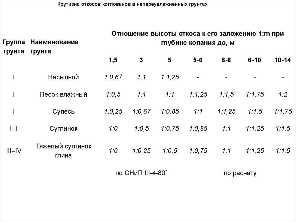 Крутизна откосов. Таблица крутизны откосов. Суглинок крутизна откоса. Уклон откоса траншеи. Крутизна откоса при глубине выемки.