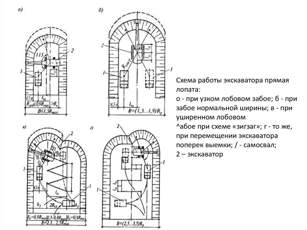 Схемы работы экскаватора прямая лопата