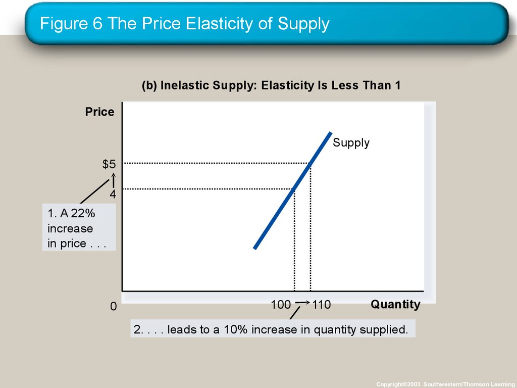 Elasticity of Supply. Price Elasticity of Supply. Elasticity of demand and Supply. Elastic and Inelastic Supply.