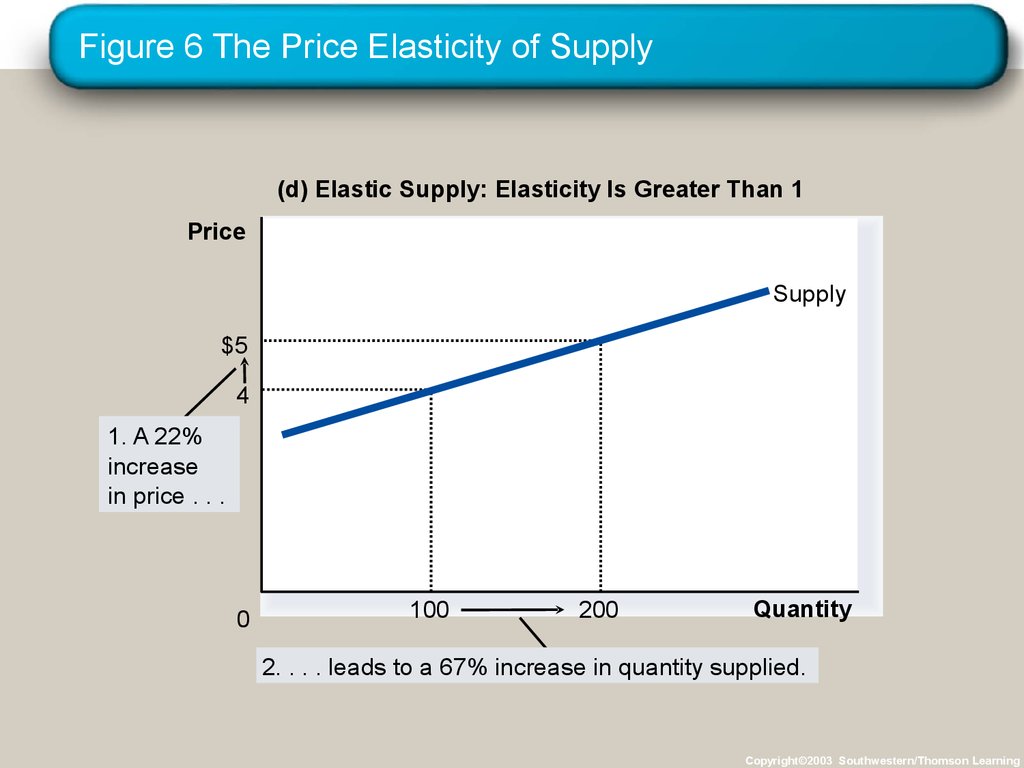 price elasty for a company