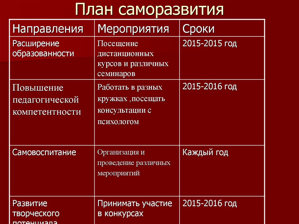 4 план развития. План саморазвития. План саморазвития личности. Программа личностного развития таблица. Составить план саморазвития.