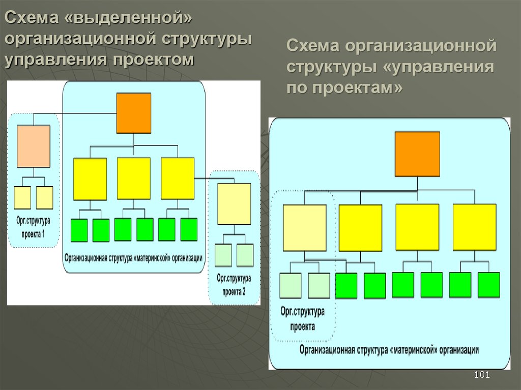 Субъекты управления проектом