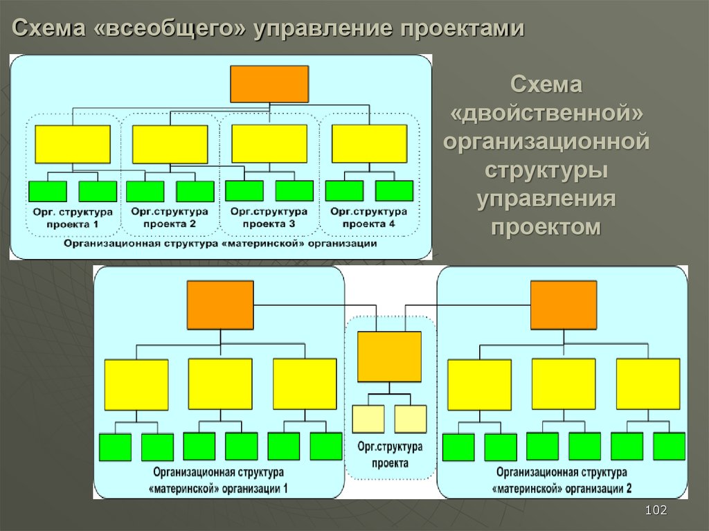 Организационная структура всеобщего управления проектами возникает если