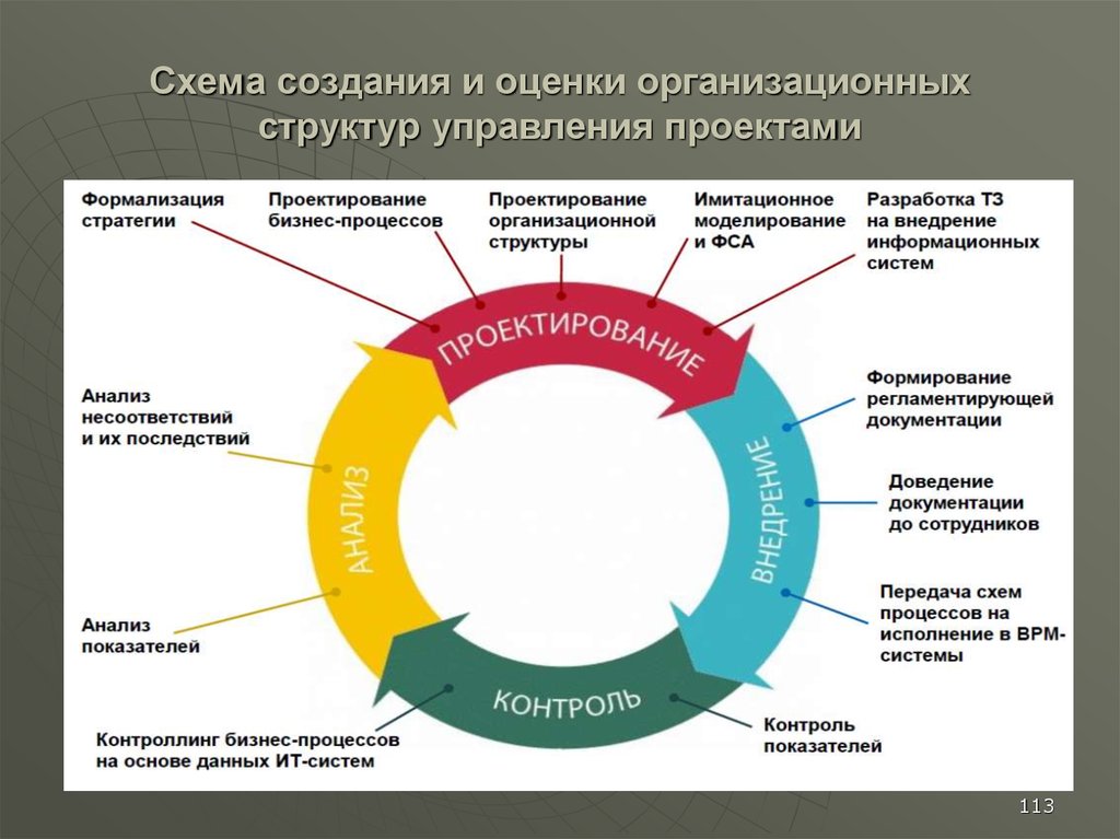 Субъекты управления проектом