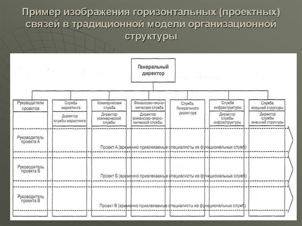 Влияние организационной структуры на проект