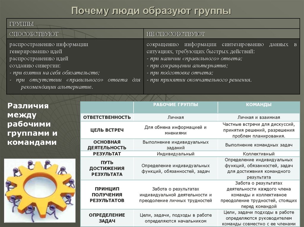 Группы образованы. Почему люди образуют группы?. Командное выполнение задачи. Рабочие задачи для руководителя команды. Индивидуальные свойства человека образуют 2 группы.