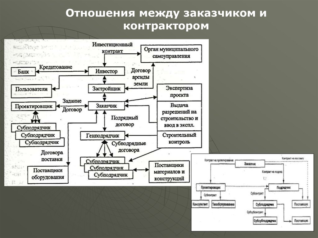 Взаимоотношения участников инвестиционного проекта