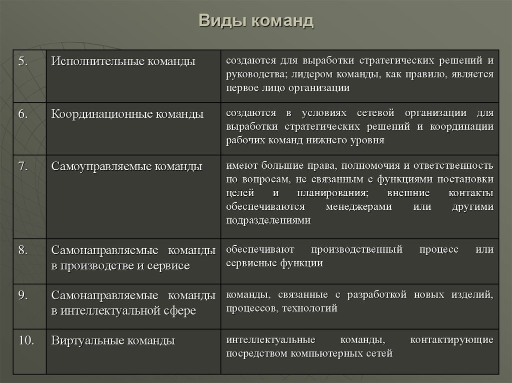 Типология команд презентация