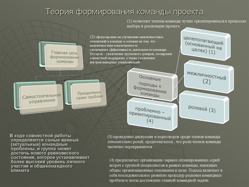 Теория реализация. Формирование проектной команды. Принципы команды проекта. Подходы к формированию команды проекта. Основные принципы формирования команды.