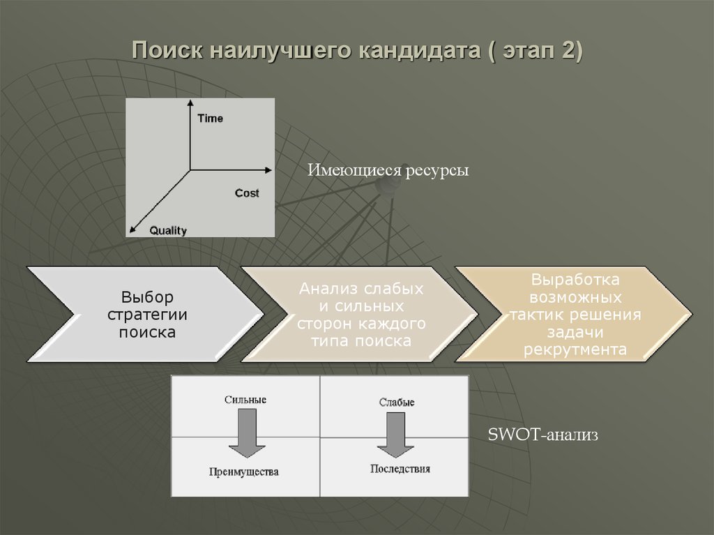 Имеющиеся ресурсы. Стратегия поиска соискателя. Стратегия поиска кандидатов. Поиск и анализ. Поиск кандидата этапы поиска.