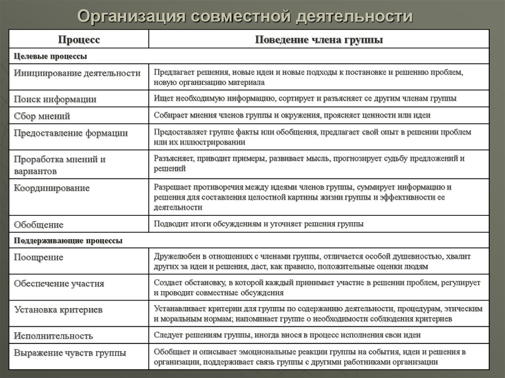 Совместная деятельность цель. Организация совместной деятельности. Организация совместной деятельности команды проекта.. Субъект совместной деятельности. Модели организации совместной деятельности.