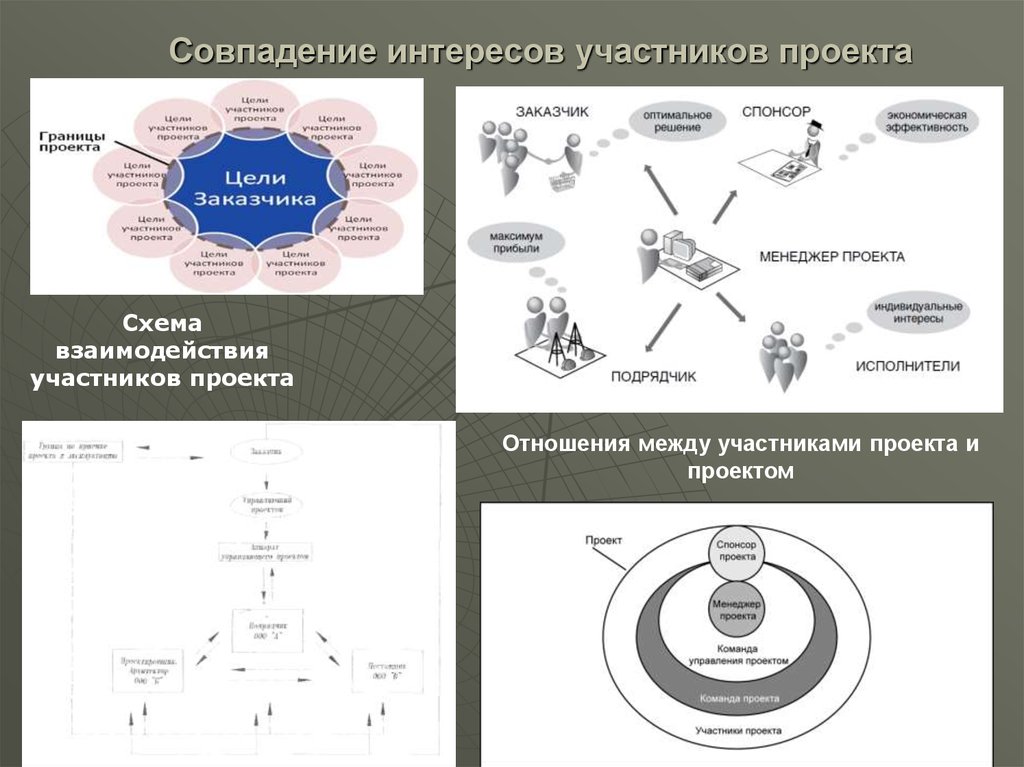 Схема взаимодействия участников проекта