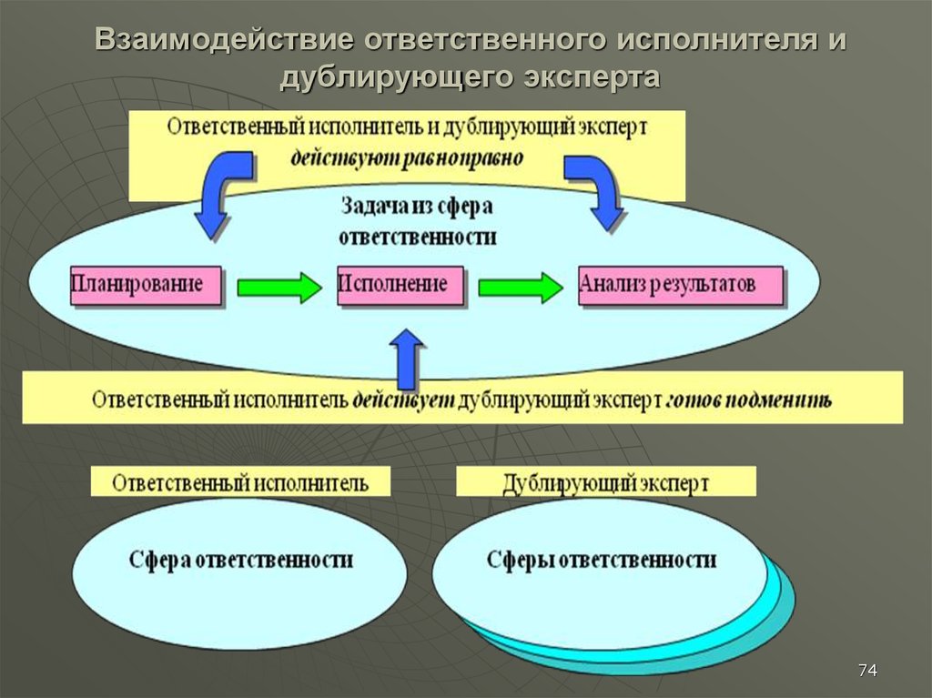 Дублирую. Ответственный исполнитель. Ответственный исполнитель работ. Ответственные исполнители проекта. Тип ответственный исполнитель.