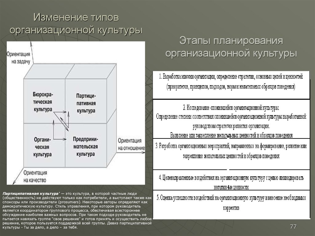 Редакция тип. Партисипативной организационной культуры. Партиципативная организационная культура. Партиципативный Тип организационной культуры. Изменение организационной культуры.