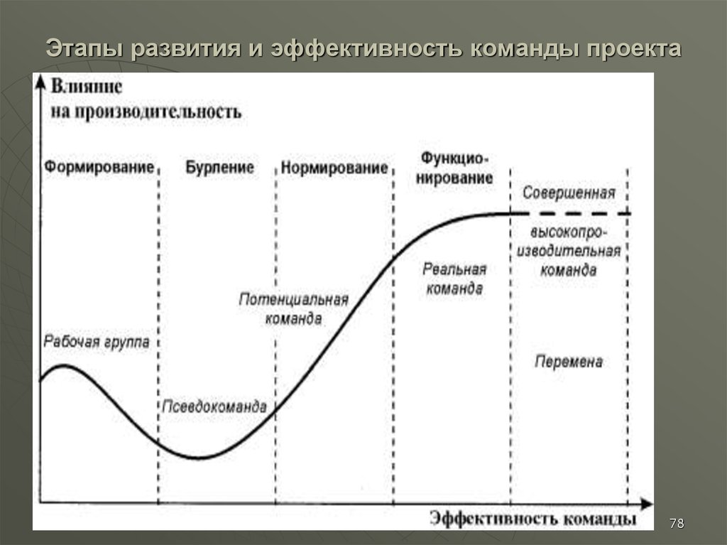 Совместные этапы. Этапы жизненного цикла команды проекта. Жизненный цикл команды модель Такмана. Стадии формирования команды. Цикл развития команды.