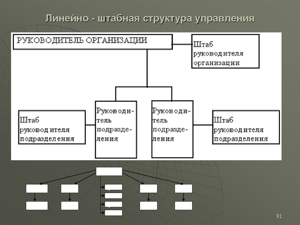 Линейно штабная организационная структура схема