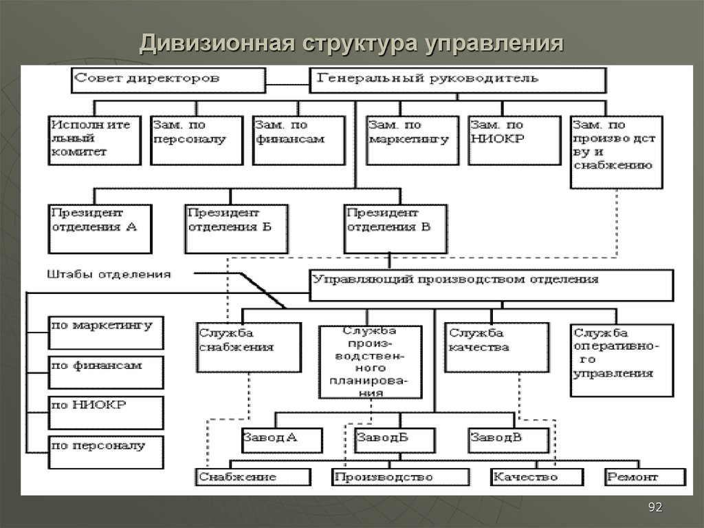 Дивизиональная структура схема