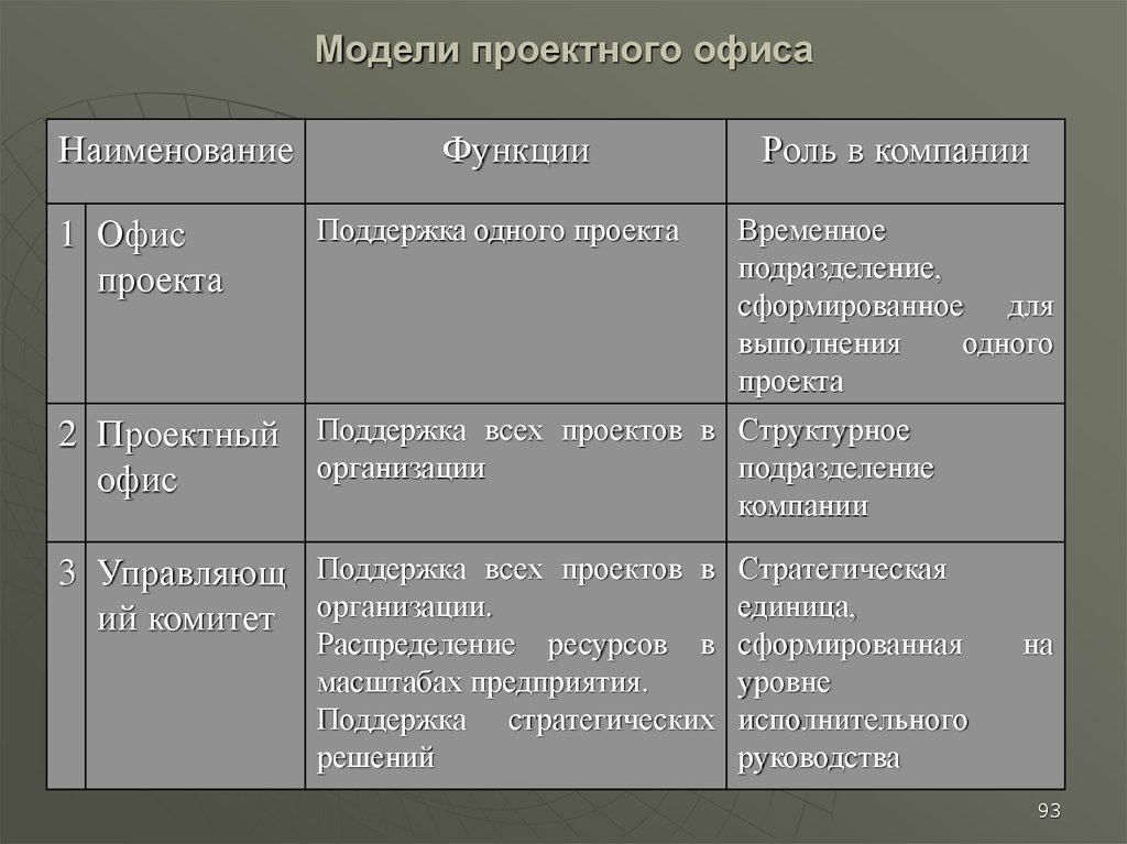 Функции макета. Роли в команде проекта и их функции. 3. Основные участники проекта и их функции. Участники проекта и их функции.