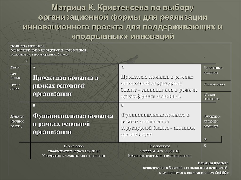 Выбор организационно. Типология Кристенсена. Матрица инноваций. Матрица инновационного проекта. Поддерживающие и подрывные инновации по Кристенсену.