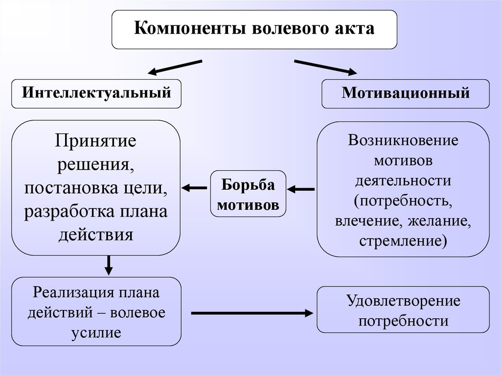 Примеры воли человека. Компоненты волевого акта. Структура волевого акта. Структурные компоненты волевого акта. Структура волевого поведенческого акта.