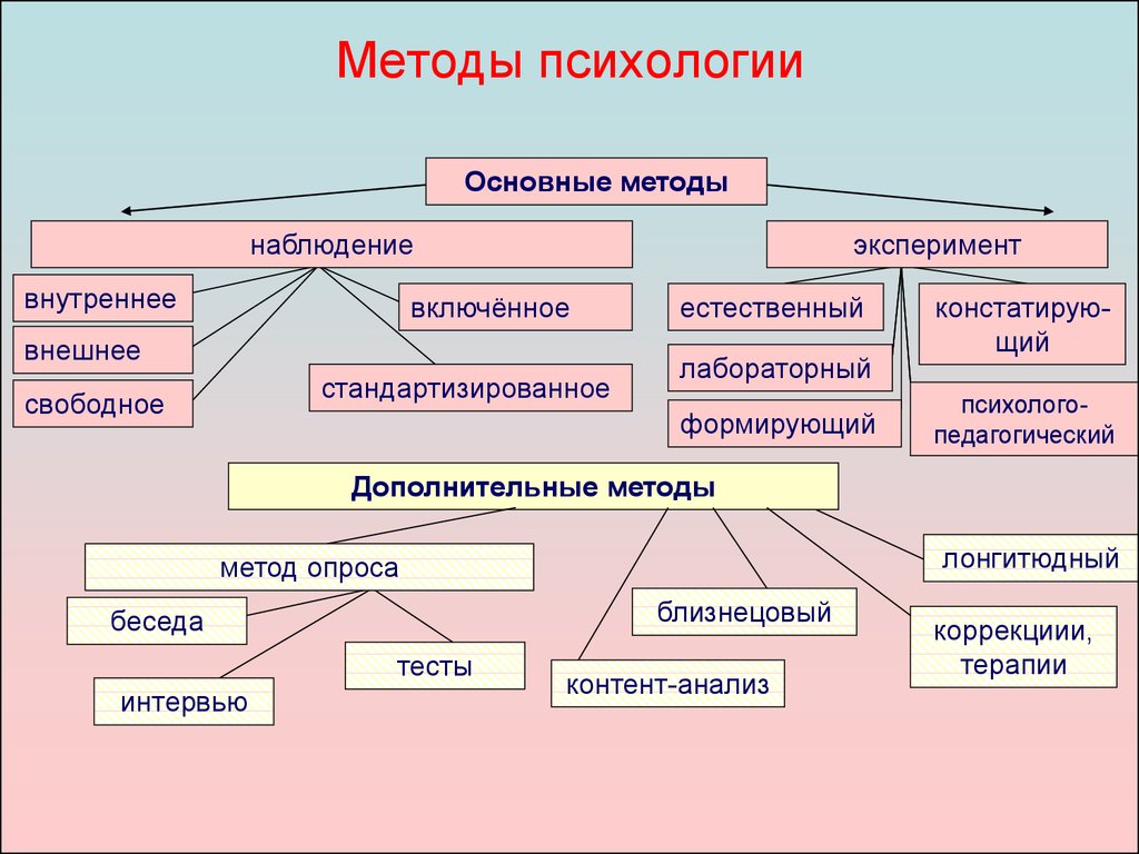 Основные методы психологии презентация