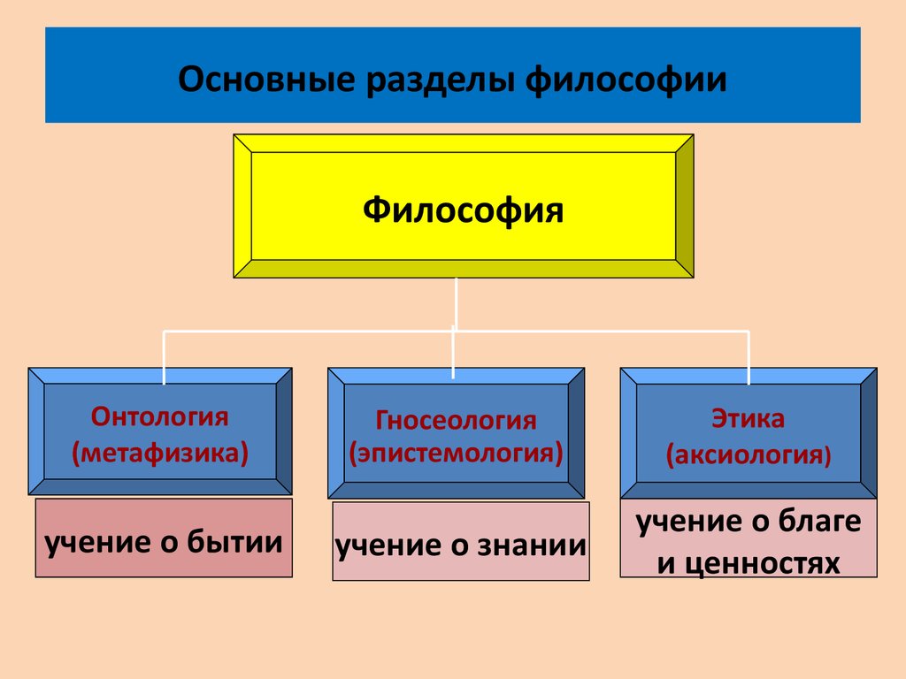 Основными философскими. Основные разделы философии. Основной раздел философии. Разделение философии. Назовите основные разделы философии..