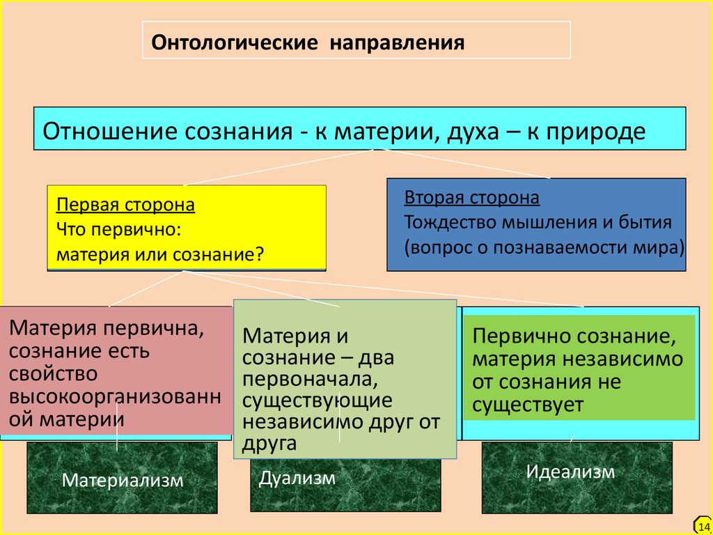 Сознание первично. Что первично материя или сознание. Сознание первично материя вторична. Первична материя ,а вторична идея. Что является первичным материя или сознание.