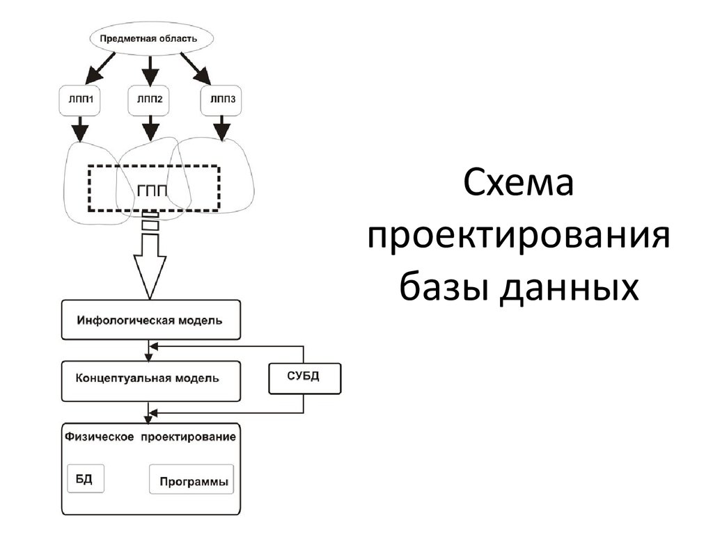 Проектирование схем данных