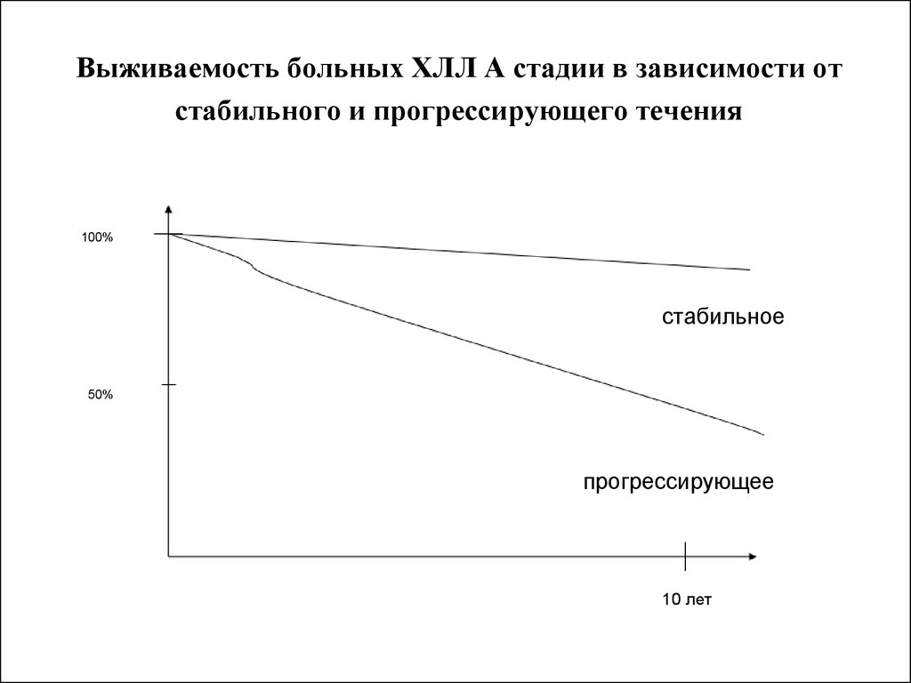 Факторы определяющие пределы выживаемости. Прогрессирующая зависимость. Выживаемость при хроническом лимфолейкозе. Выживаемость больных с 4 стадией в России.