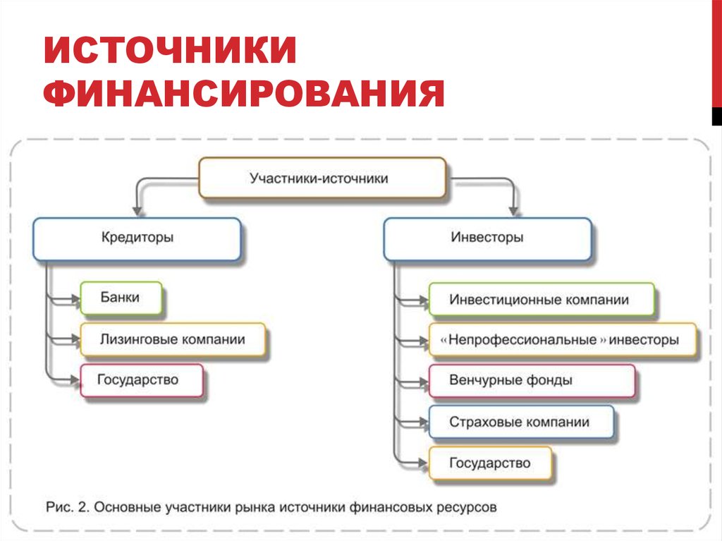 Источники финансовых средств. Источники финансового рынка. Источники финансирования. Участники кредитного рынка.