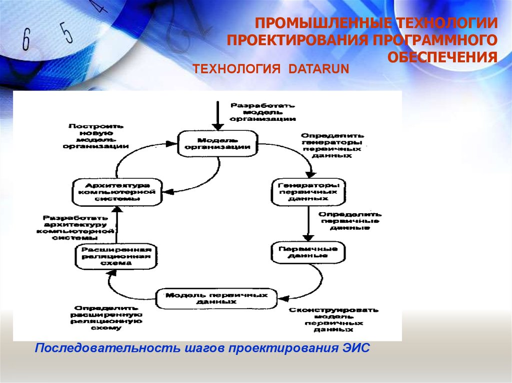 Виды промышленного проектирования