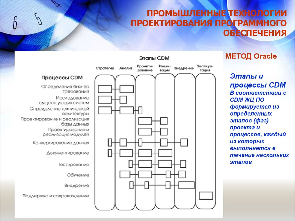 Методы проектирования программного обеспечения. Промышленные технологии проектирования это. Этапы проектирования программного обеспечения. Технология CDM.процессы и этапы. Индустриальное проектирование ИС.