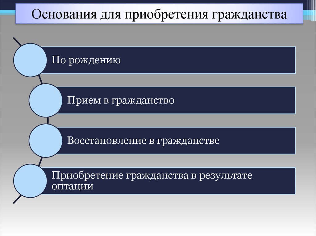 Презентация гражданство рф 11 класс профильный уровень