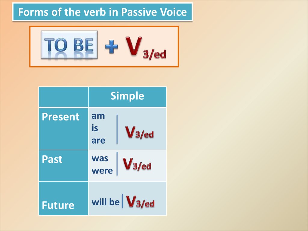 Use the verbs in passive forms. Passive be v3. Passive verb forms. Passive Voice be v3. Verb in Passive form.