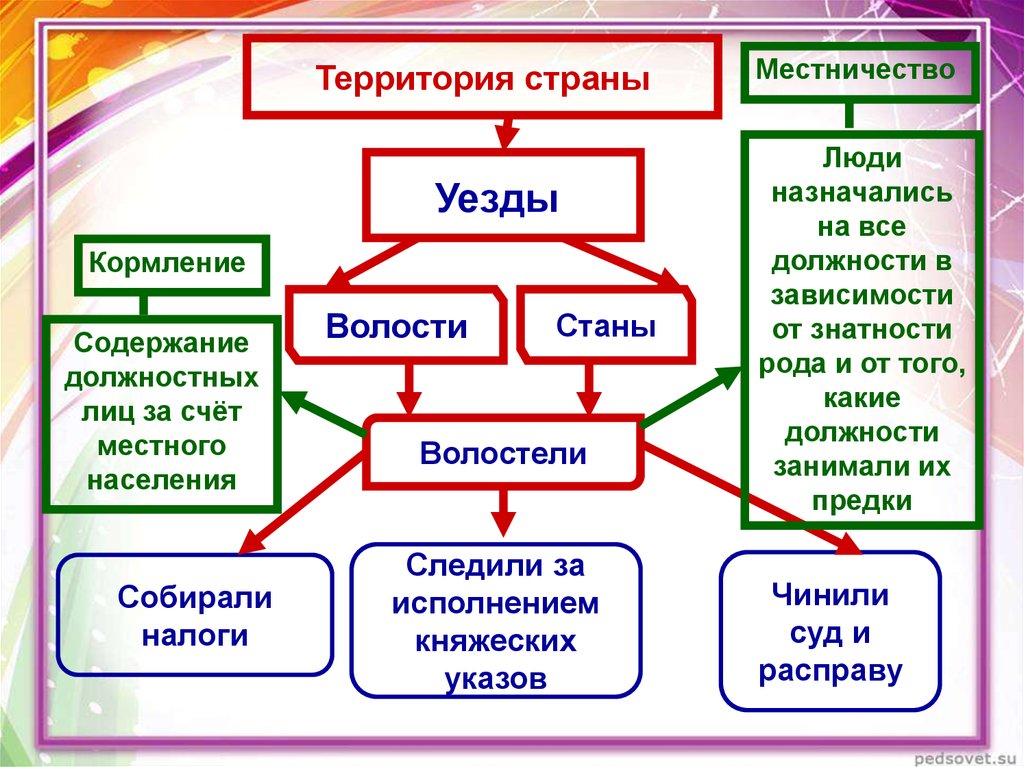 Местничество система кормлений. Местничество Иван 3. Система распределения должностей в зависимости от знатности рода.