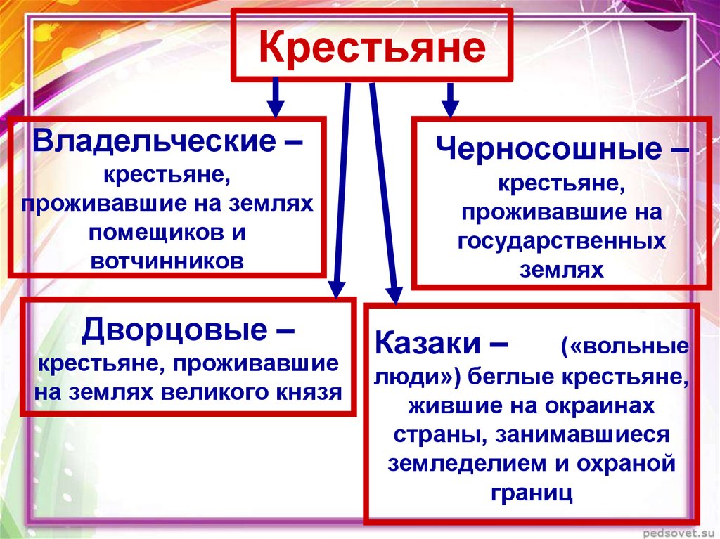 Категории крестьян во 2 половине 18 века. Черносошные крестьяне в России 17 века. Категории крестиансата. Категории крестьян.