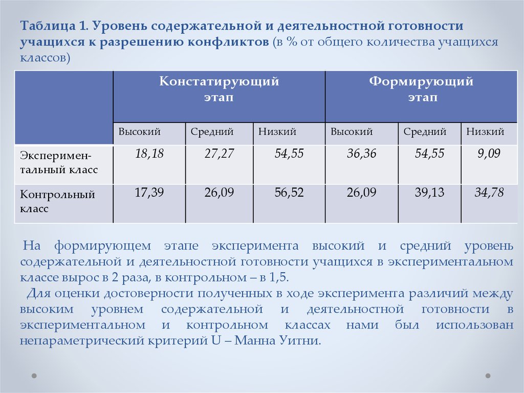 Подготовленность обучающихся. Состояние подроста и его оценка.