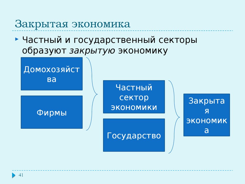 Определенный закрытый. Открытая и закрытая экономика. Закрытая экономика. Примеры закрытой экономики. Страны с открытой и закрытой экономикой.