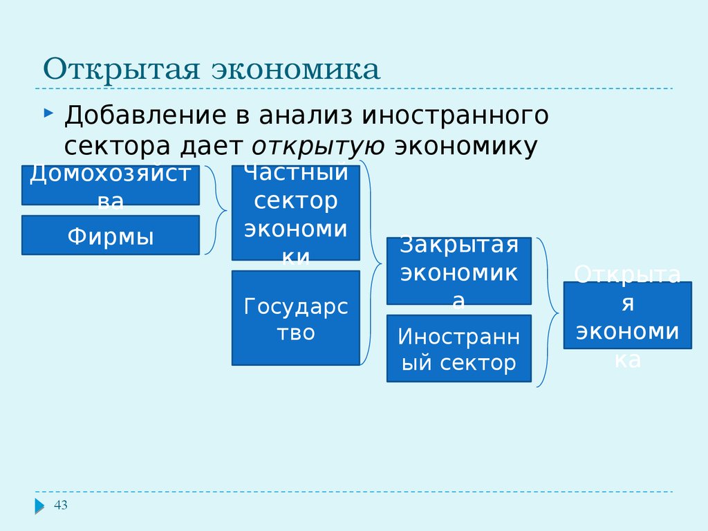 Раскрыть экономика. Открытая экономика. Открытая экономика предполагает. Открытая экономика презентация. Открытость экономики.