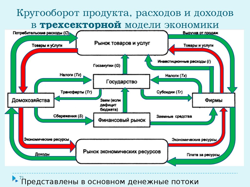 Схема экономического кругооборота при участии государства