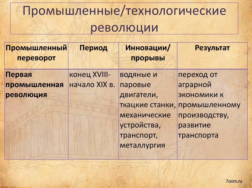 Первые технологические революции