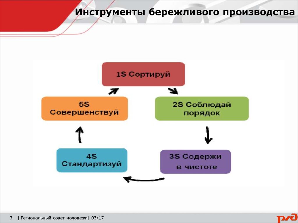 Схема бережливого производства