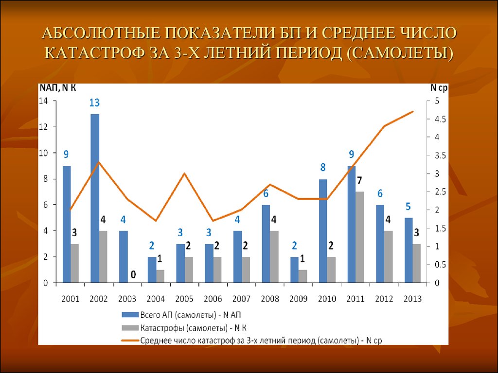 Абсолютные показатели. Абсолютные показатели безопасности полетов. Статистика по безопасности полетов. Статистические показатели безопасности полетов. Безопасность полетов график.