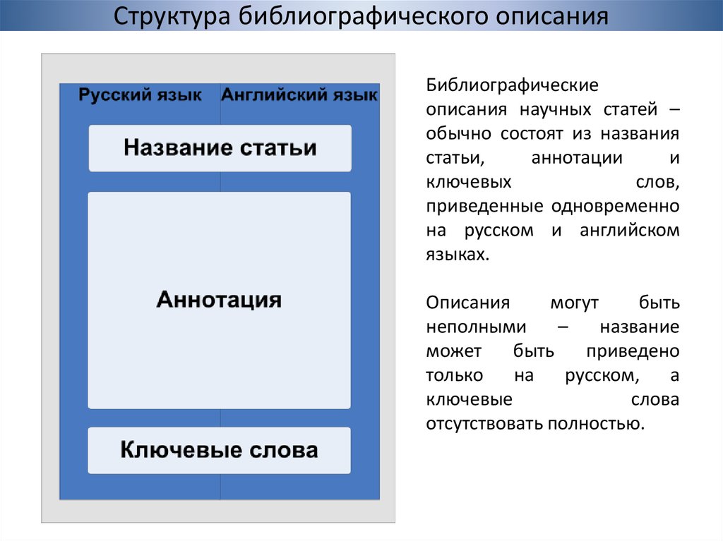 Структура описания