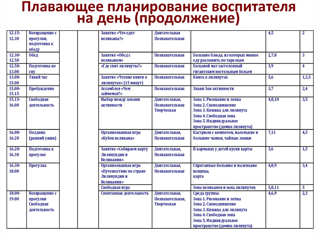 Планирование в детском саду