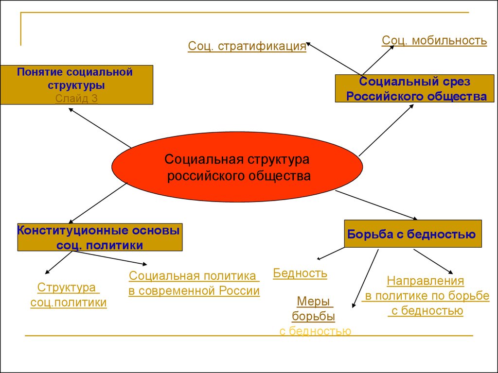 История 7 класс схема социальная структура российского общества в 17 веке
